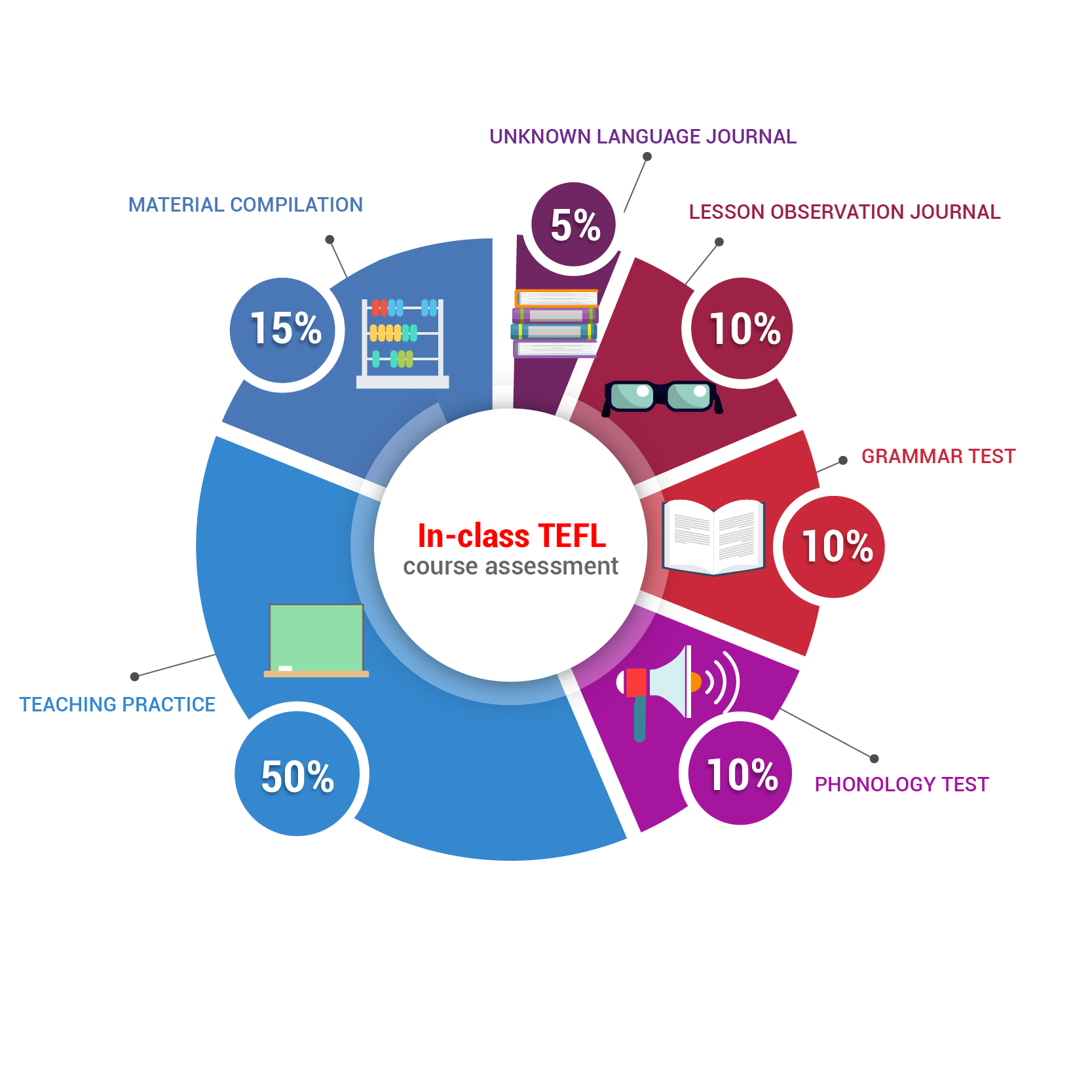 in-class TEFL course assessment pie chart